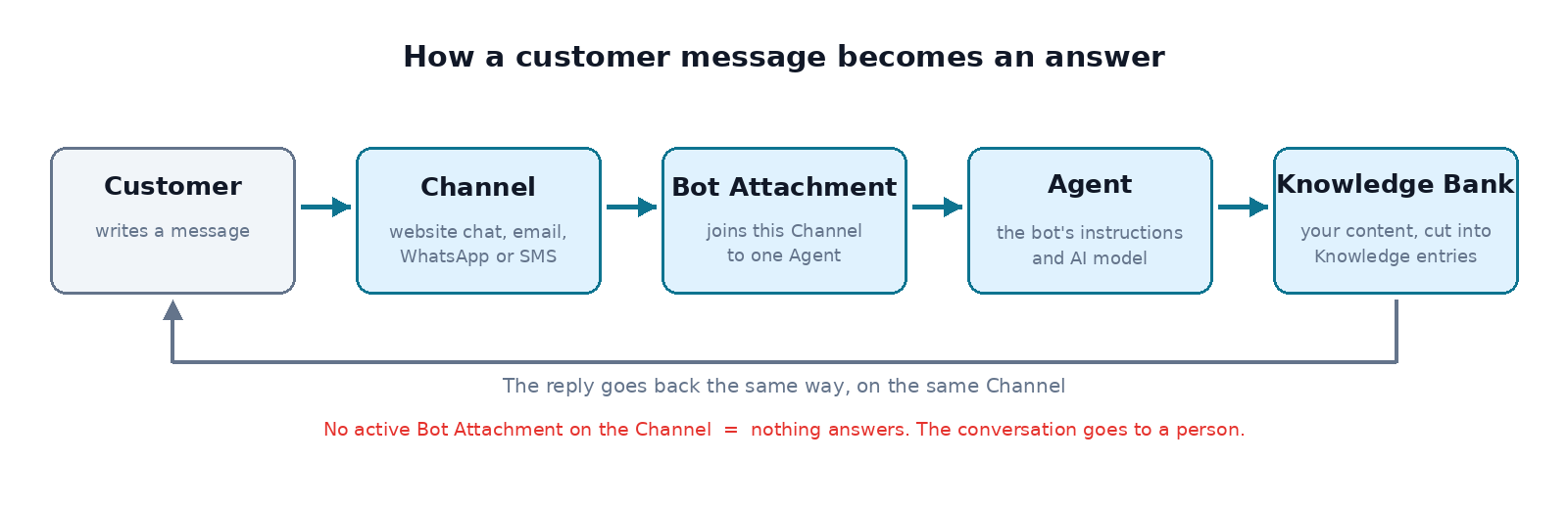 Diagram: Customer → Channel → Bot Attachment → Agent → Knowledge Bank, with the reply going back the same way